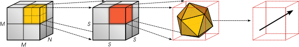 Illustration of our 3D descriptor based on histograms of spatio-temporal gradient orientations